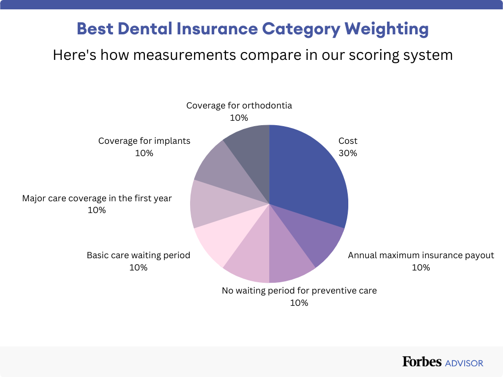 Best Dental Insurance Companies in USA, UK & Canada